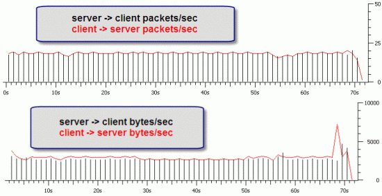 bytes and packets per second
