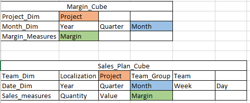 Correct Structure